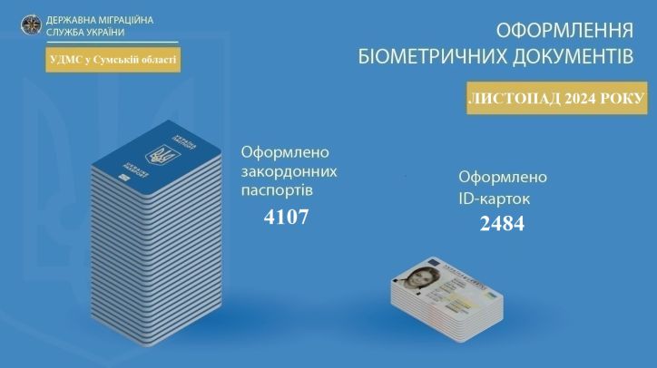  інфографіка щодо кількості оформлених паспортних документів