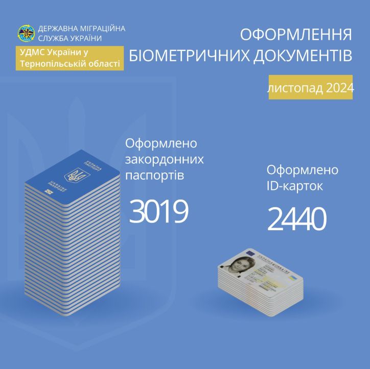 Понад 5 тисяч біометричних паспортів оформили на Тернопільщині у листопаді