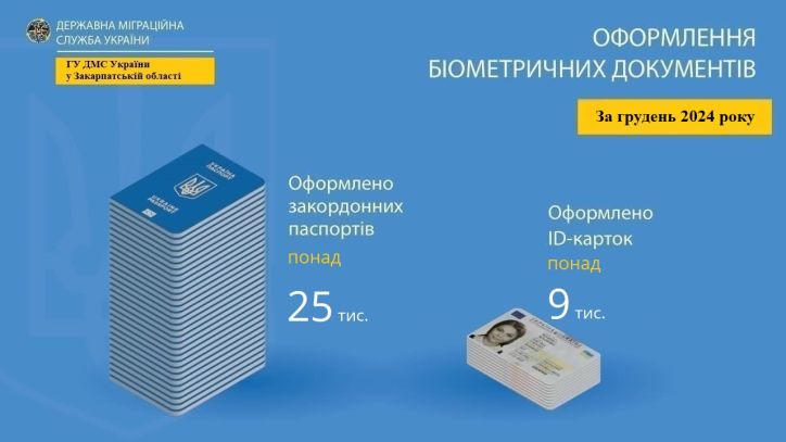 Майже 700 тисяч – стільки біометричних документів було оформлено на Закарпатті у 2024 році