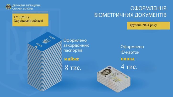 Понад 12 тисяч біометричних паспортів оформили на Харківщині за грудень 2024 року