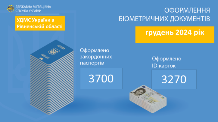 Інфографіка щодо оформлення територіальними підрозділами УДМС у Рівненській області біометричних документів у 2024 році