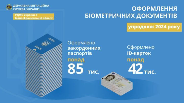 Торік у міграційній службі Івано-Франківської області громадяни оформили понад 127 тисяч паспортних документів