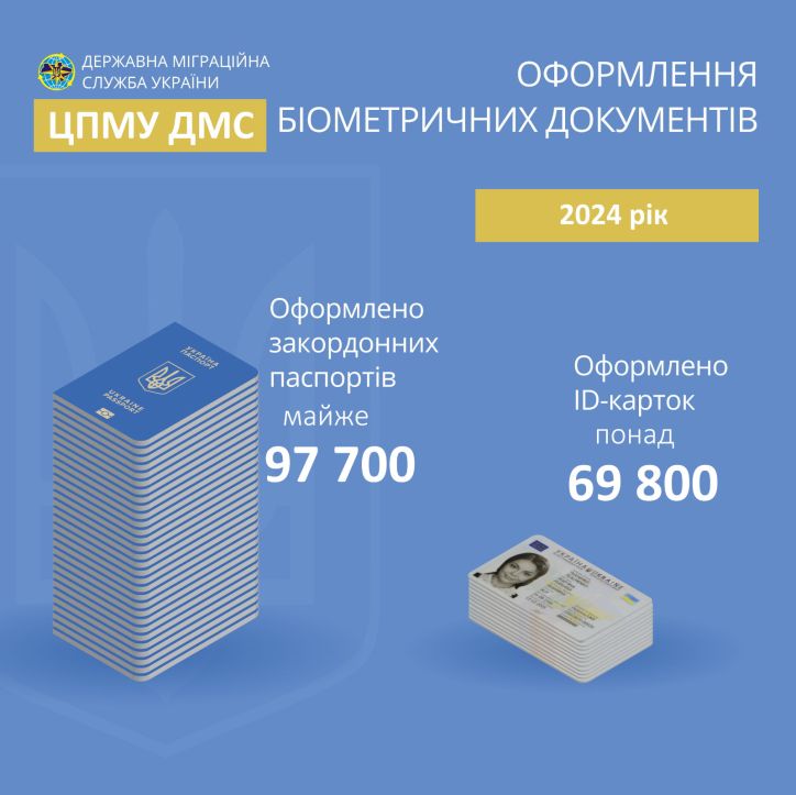 Понад 167 тисяч біометричних документів оформлено минулого року на Кіровоградщині та Черкащині