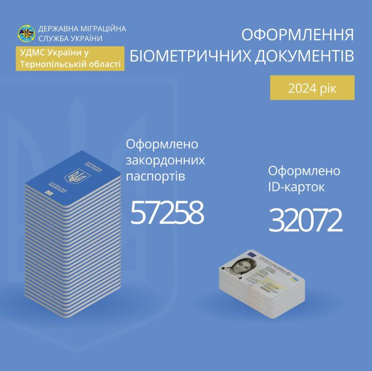 Понад 89 тисяч біометричних документів оформили впродовж 2024 року на Тернопільщині