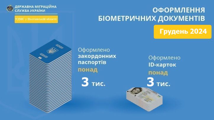 Інфографіка з оформлення паспортних документів УДМС у Полтавській області за грудень 2024 року