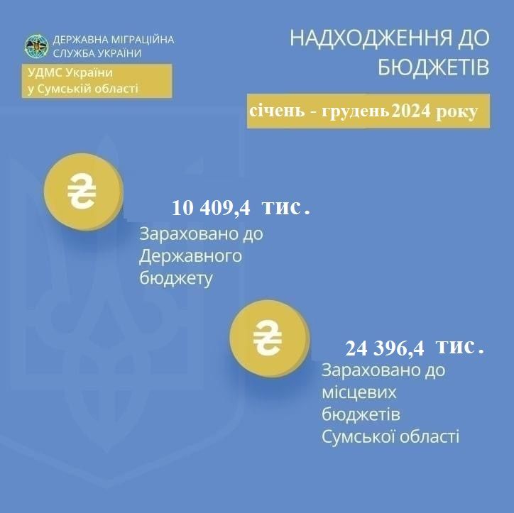 Сумщина: надходження до бюджету у 2024 року збільшились