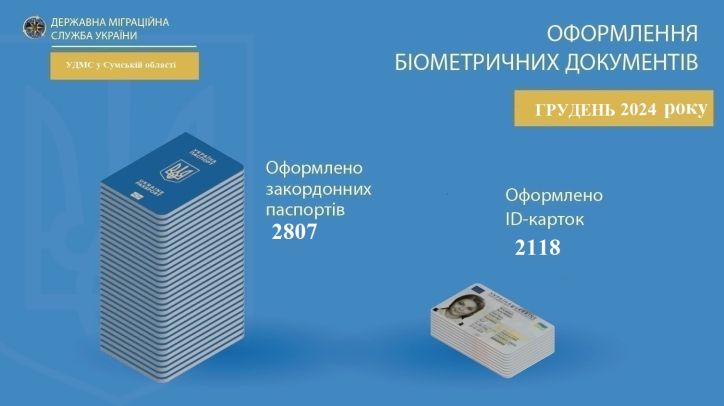 Грудень 2024 на Сумщині в цифрах