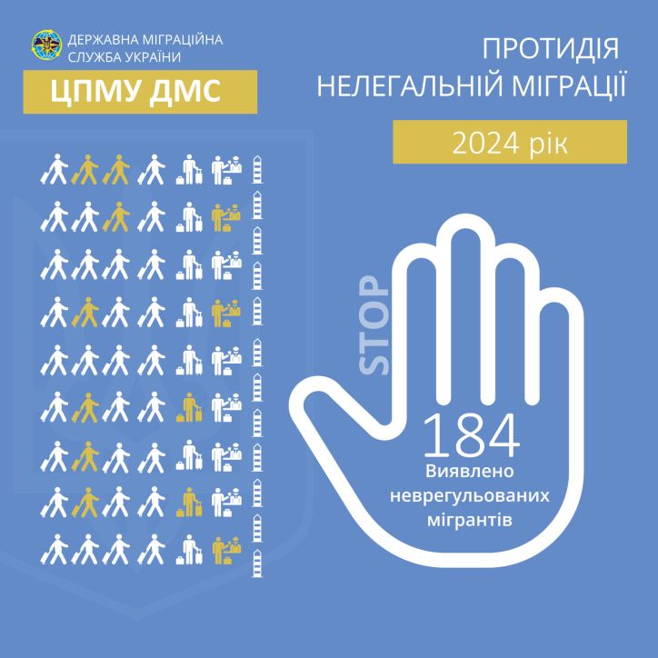 Минулого року на Кіровоградщині та Черкащині виявлено 600 порушників міграційних правил