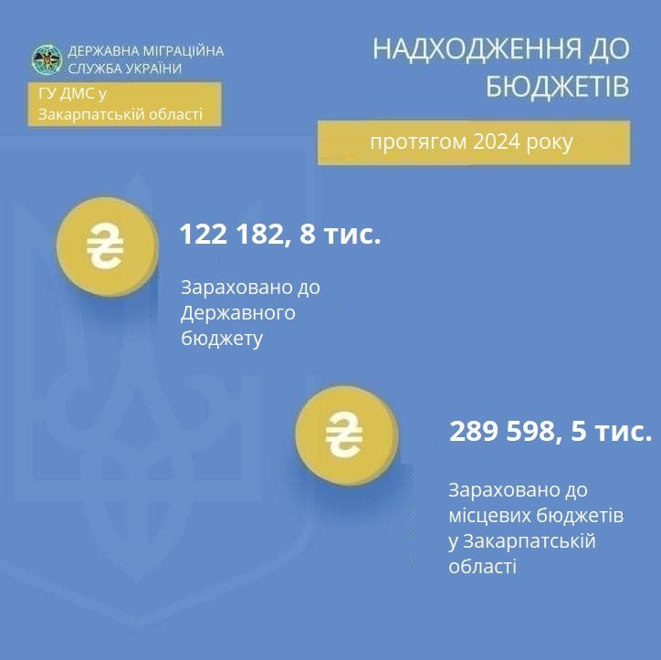 Понад 411 млн. грн. у бюджети: внесок Міграційної служби Закарпаття