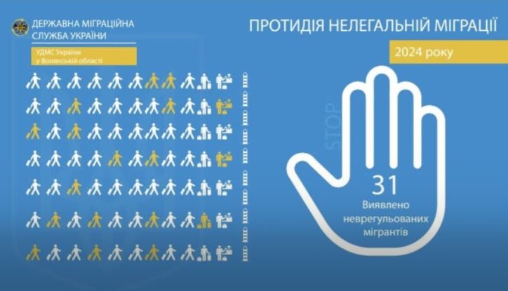 У минулому 2024 році на Волині виявили 120 порушників міграційного законодавства