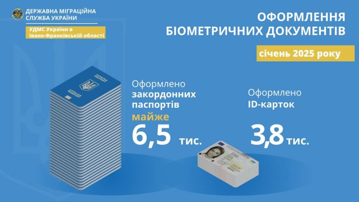 У першому місяці нового року прикарпатці оформили понад 10 тисяч біометричних паспортів