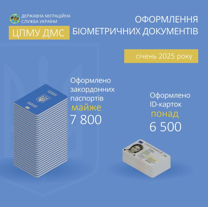 У січні жителі Кіровоградщини та Черкащини оформили понад 14 тисяч біометричних паспортів