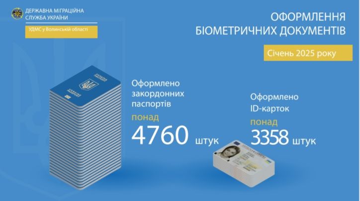 Інфографіка з оформлення паспортних документів УДМС у Волинській області у січні 2025 року