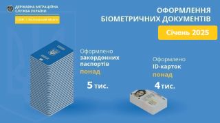 Інфографіка з оформлення паспортних документів УДМС у Полтавській області за січень 2025 року