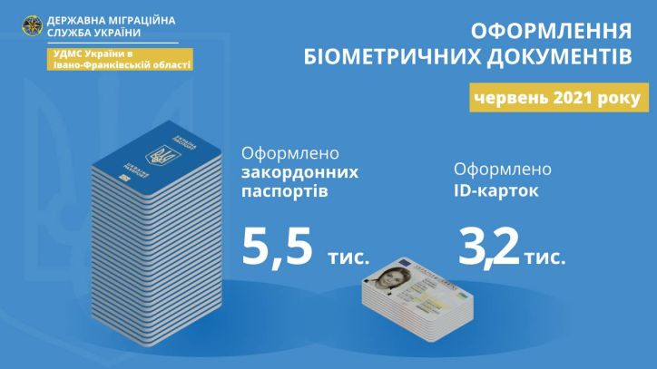 У лютому в Івано-Франківській області щодня оформлялося понад 400 паспортів