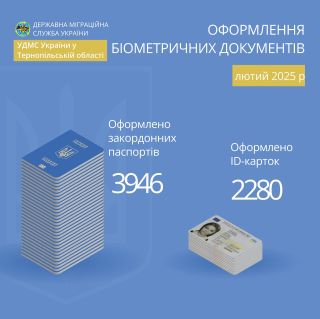 У лютому на Тернопільщині оформили понад 6 тисяч біометричних паспортів