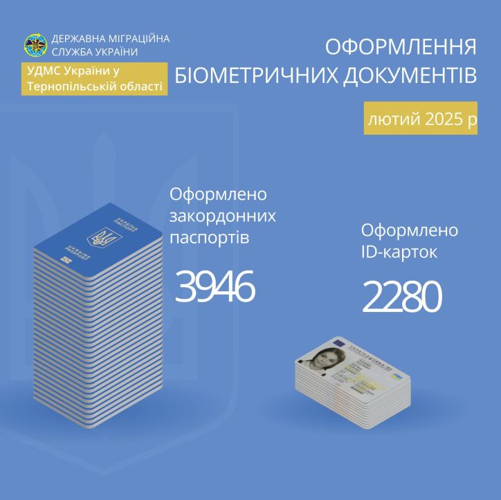 У лютому на Тернопільщині оформили понад 6 тисяч біометричних паспортів