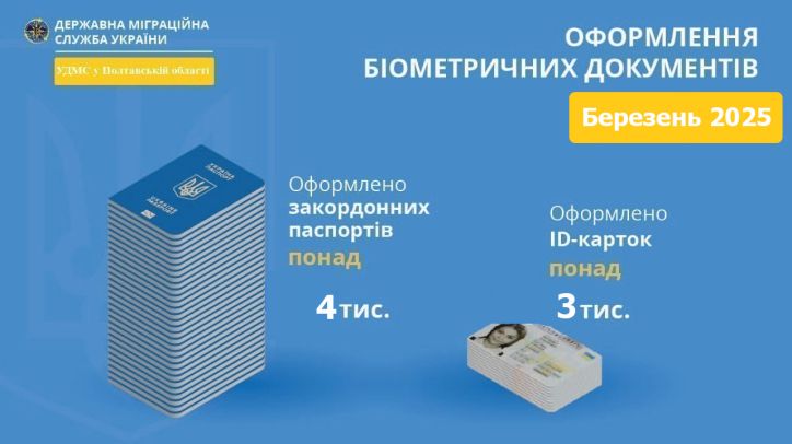 Інфографіка з оформлення паспортних документів УДМС у Полтавській області за березень 2025 року