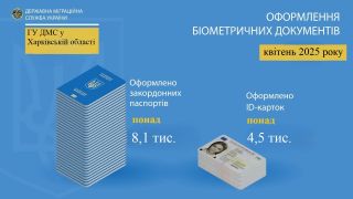 Понад 12,6  тисячі біометричних паспортів оформили на Харківщині у квітні 2025 року