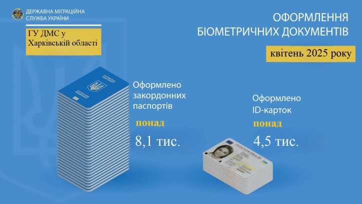Понад 12,6 тисячі біометричних паспортів оформили на Харківщині у квітні 2025 року