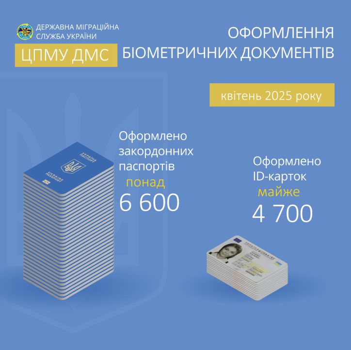 За чотири місяці у ЦПМУ оформлено понад 48 тисяч паспортів