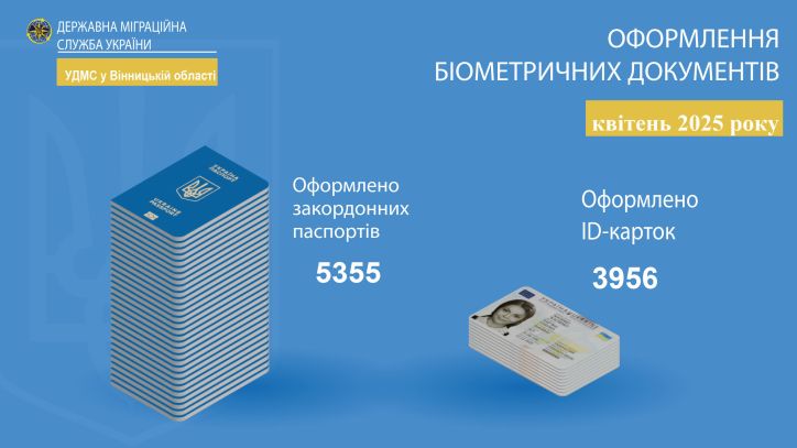 Інфографіка щодо кількості оформлених документів УДМС у Вінницькій області за квітень 2025 року