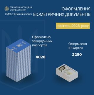 Інфографіка щодо кількості оформлених паспортів громадянина України та паспортів громадянина України для виїзду за кордон