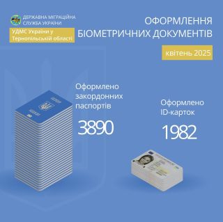 Майже 6 тисяч біометричних паспортів оформлено на Тернопільщині у квітні