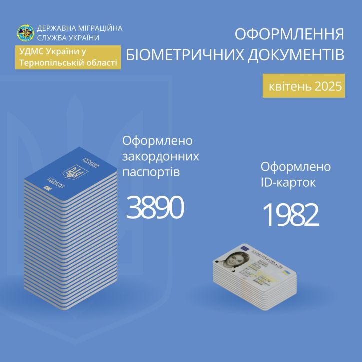 Майже 6 тисяч біометричних паспортів оформлено на Тернопільщині у квітні