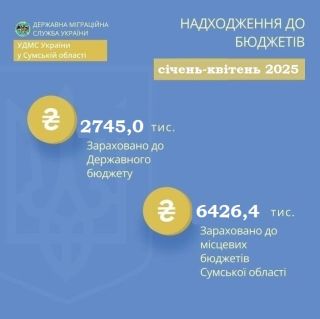 УДМС України у Сумській області: інформація про перерахування коштів до місцевих та державного бюджетів за січень-квітень 2025 року