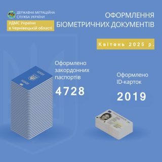 У квітні на Буковині оформили 4,7 тисяч закордонних паспортів