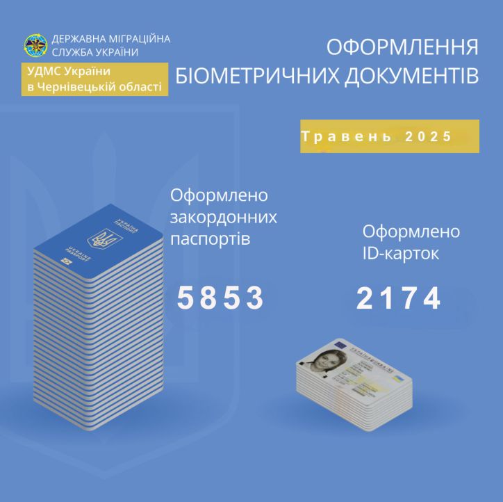 В травні буковинці оформили близько 6-ти тисяч закордонних паспортів