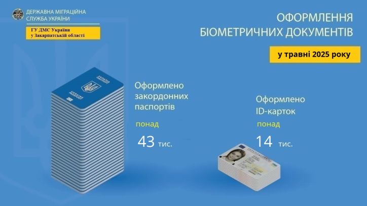 У травні Міграційна служба у Закарпатській області оформила більш ніж 58 тисяч біометричних документів