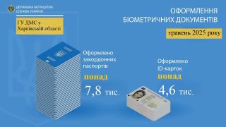 Понад 12,4 тисячі біометричних паспортів оформили на Харківщині у травні 2025 року
