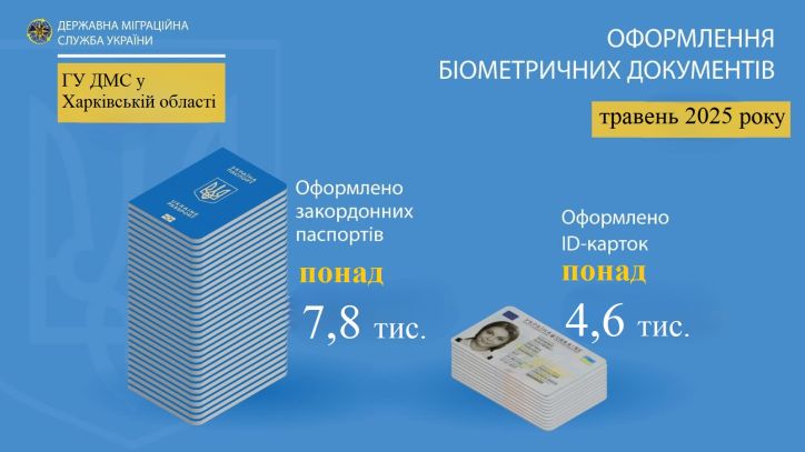 Понад 12,4 тисячі біометричних паспортів оформили на Харківщині у травні 2025 року