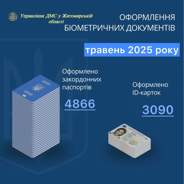 Інфографіка щодо кількості оформлених документів на Житомирщині за травень 2025 року
