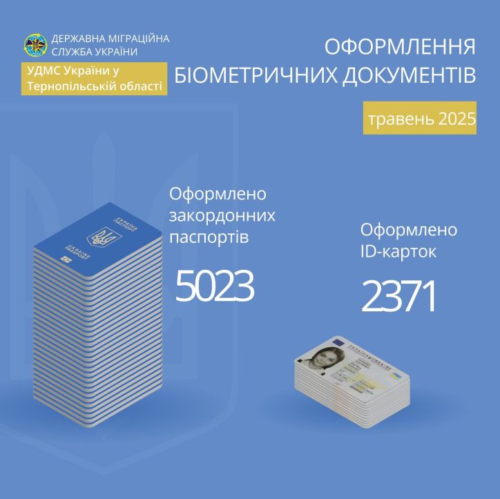 Більше як 7 тисяч біометричних паспортів оформлено на Тернопільщині у травні