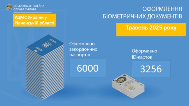 Інфографіка щодо кількості оформлених документів УДМС у Рівненській області за травень 2025 рік