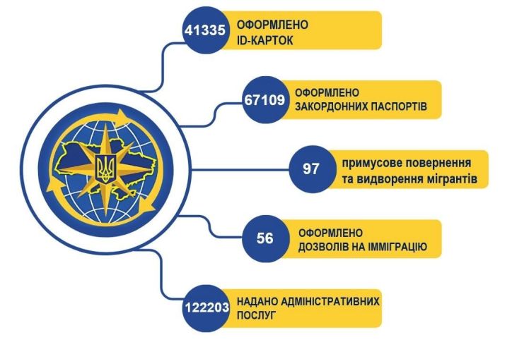 Результати роботи ГУ ДМС у Дніпропетровській області за 5 місяців 2025 року