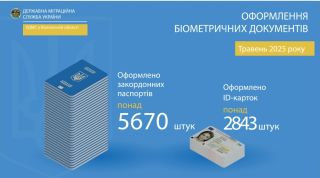 Більше 8 тисяч біометричних документів оформили на Волині упродовж травня 2025року