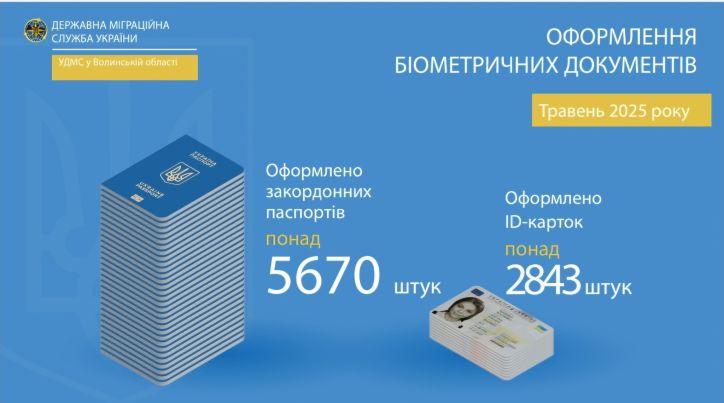 Більше 8 тисяч біометричних документів оформили на Волині упродовж травня 2025року