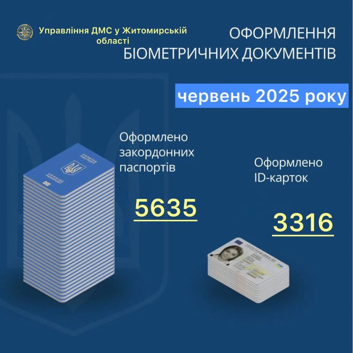 Інфографіка щодо кількості оформлених документів на Житомирщині за червень 2025 року