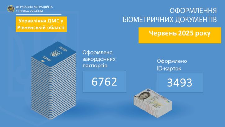 Інфографіка щодо кількості оформлених документів УДМС у Рівненській області за червень 2025 рік