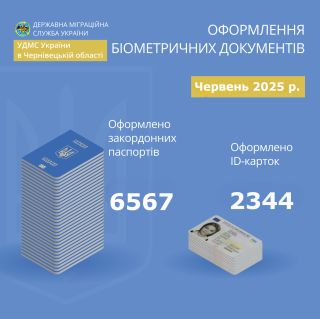 У червні на Буковині оформлено 6,5 тисяч закордонних паспортів