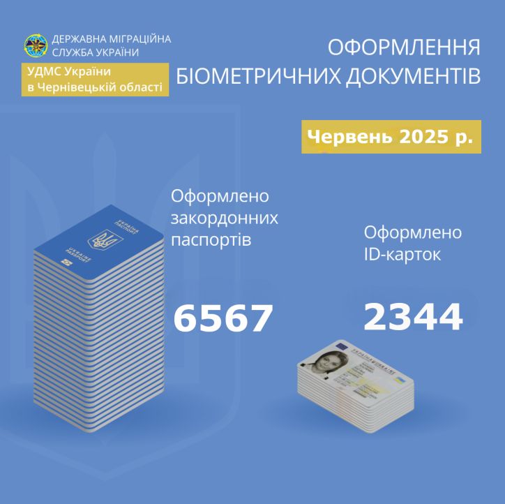 У червні на Буковині оформлено 6,5 тисяч закордонних паспортів