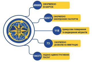 Результати роботи ГУ ДМС в Дніпропетровській області за 6 місяців 2025 року