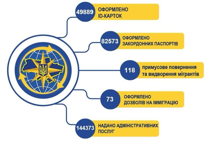 Результати роботи ГУ ДМС в Дніпропетровській області за 6 місяців 2025 року