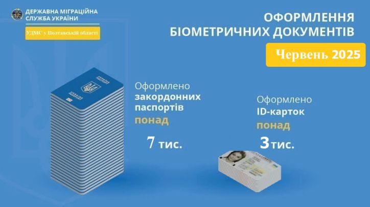 Інфографіка з оформлення паспортних документів УДМС у Полтавській області за червень 2025 року