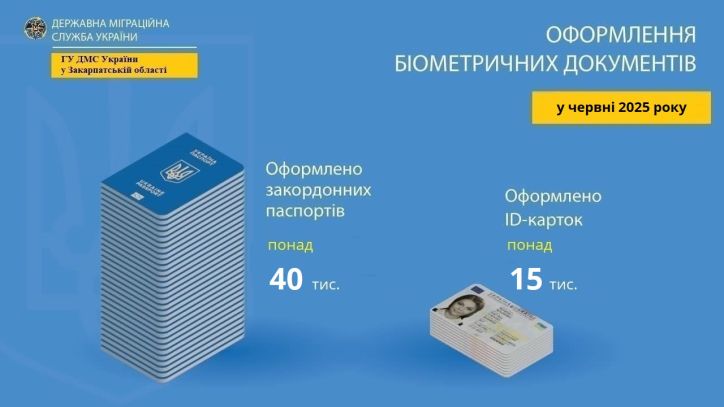У червні Міграційна служба Закарпатської області оформила більш ніж 56 тисяч біометричних документів