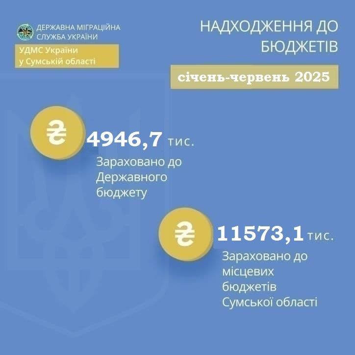 Понад 16,5 мільйонів гривень – надходження до бюджетів усіх рівнів за пів року